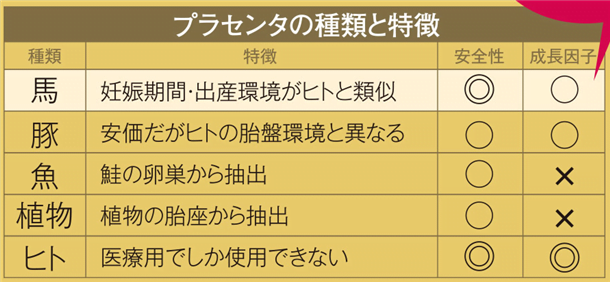 プラセンタのグレード